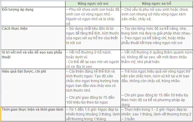 Phân biệt nâng ngực nội soi và nâng ngực chảy xệ